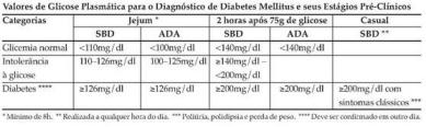 2) Índices de referência de glicose para identificação de alteração e oscilação. Os índices são dados pela SBD, Sociedade Brasileira de diabetes e pela ADA, America Diabetes Association.