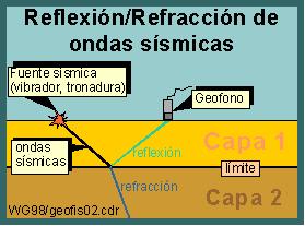 CAMADAS DA TERRA A Terra tem a forma de um esferóide achatado porque sua intensidade de g nos pólos é maior que no equador