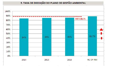 (Taxa de execução do Plano de Gestão Ambiental-PGA), está relacionado ao OEO nº 2, apresenta a evolução do cumprimento das ações contidas no PGA, que diz respeito aos Planos de Ação planejados versus