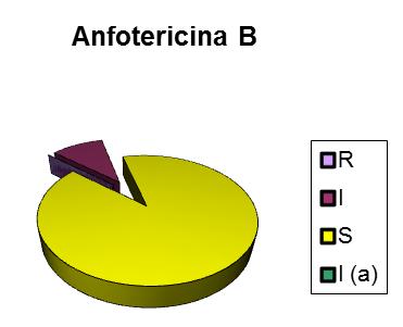 antifúngicos nos isolados recolhidos no estudo A estão descritos no Anexo