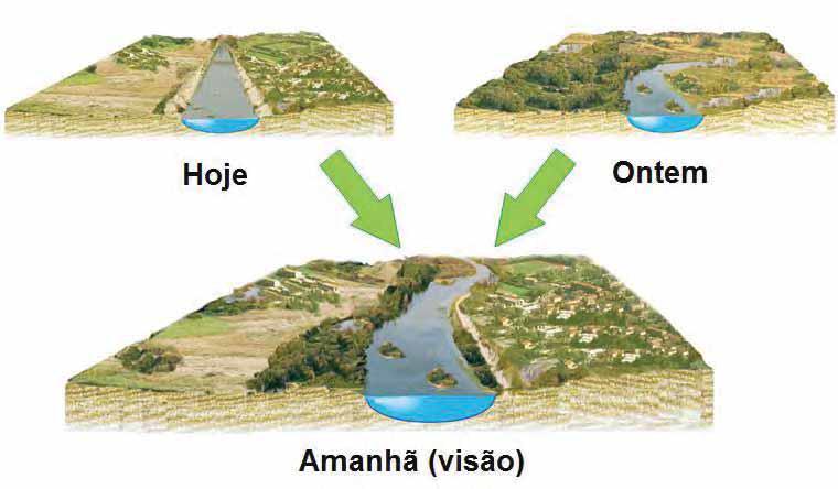 Figura 3.1 - A visão da requalificação fluvial Fonte: JACOB (2013); adaptado de CIRF (2006).