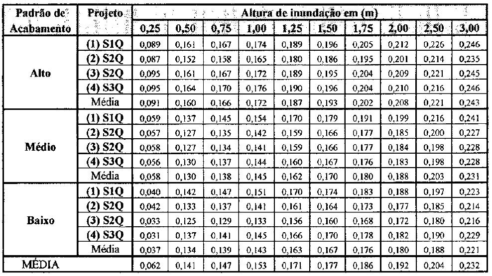 Tabela 6.1 Valores da Função Altura de Inundação x Prejuízo às Edificações. Fonte: SALGADO (1995). Figura 6.