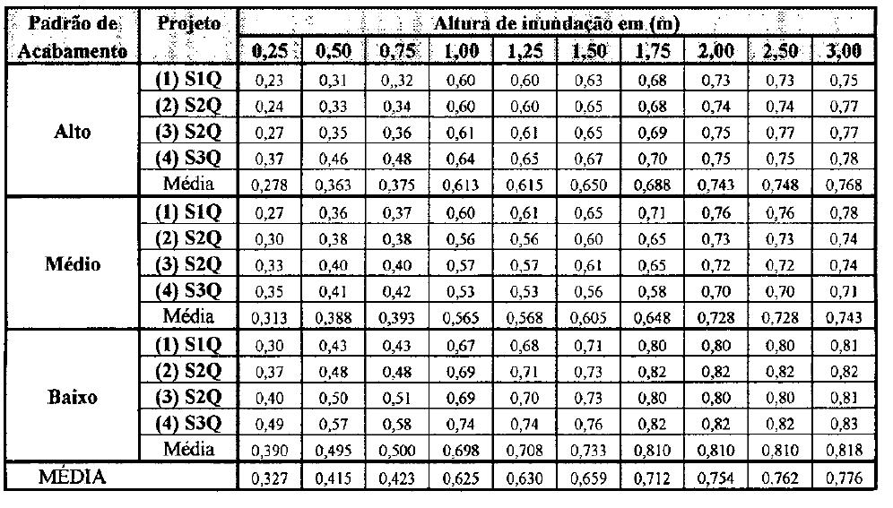 Tabela 6.4 Valores da Função Altura de Inundação x Prejuízo ao Conteúdo. Fonte: SALGADO (1995). Figura 6.