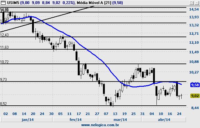 UGPA3 - ULTRAPAR USIM5 - USIMINAS Fechamento 55,58 % Diária -0,70% Volume Abertura 55,67 % Semanal -0,70% Financeiro 40.773.