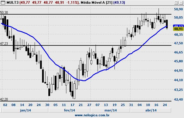 MULTIPLAN MULT3 Ativo anda de lado logo abaixo da forte resistência em 50,30.