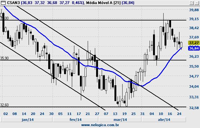 CSAN3 - COSAN CSNA3 - SID NACIONAL Fechamento 37,27 % Diária 0,46% Volume Abertura 36,83 % Semanal 0,46% Financeiro 39.950.