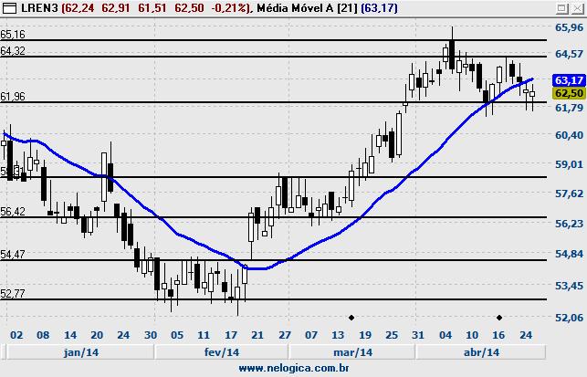 958 Tendência BAIXA MM* 40(S) 9(E) COMPRA OBS: 44,86 Resistência 49,00 42,22 Resistência 50,00 40,53 Resistência Fechamento 62,50 % Diária