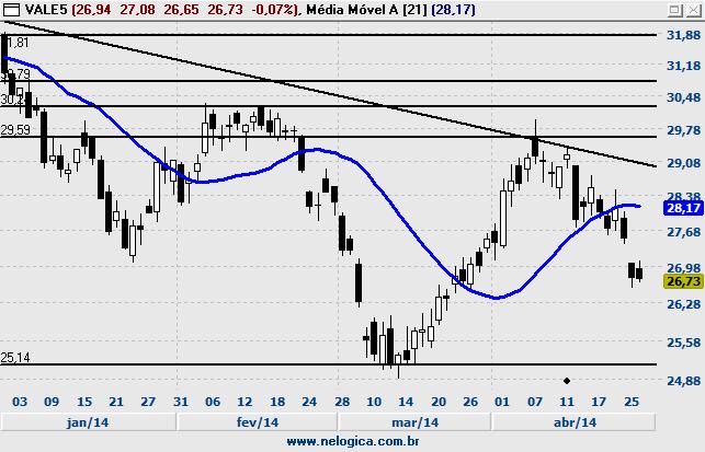 991 Tendência INDEFINIDA MM* 40(S) 9(E) COMPRA OBS: 55,40 Resistência 57,30 Possível venda ao perder 53,00 Resistência 58,00 55,40 50,00 Resistência 59,40