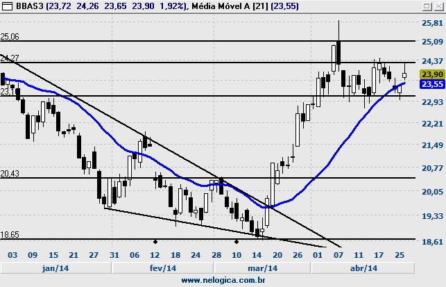 244 Tendência BAIXA MM* 40(S) 9(E) VENDA OBS: 12,25 Resistência 13,03 Possível venda no teste de 11,00 Resistência 13,90 13,03 Resistência 14,98 BBAS3 - BANCO DO BRASIL BBDC4 - BANCO BRADESCO