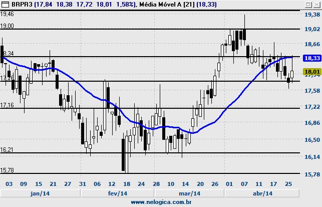 044 18,42 Resistência 19,27 17,49 Resistência 20,43 16,99 Resistência 22,68 Fechamento 18,01 % Diária 1,58% Volume Abertura 17,84 % Semanal