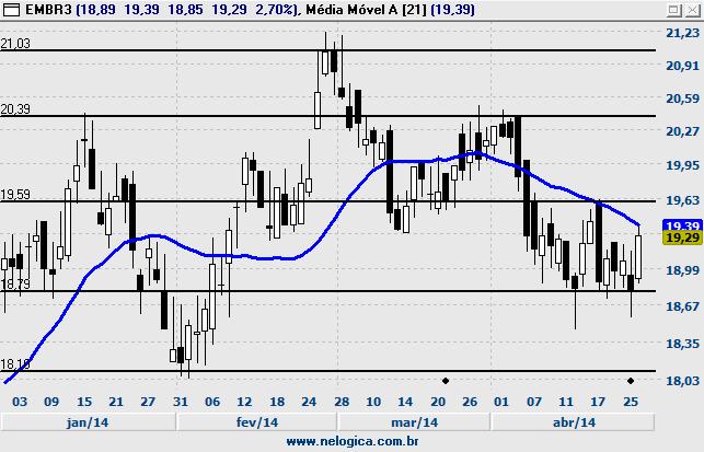 065 Tendência BAIXA MM* 40(S) 9(E) VENDA OBS: 8,58 Resistência 8,95 7,97 Resistência 9,50 Resistência 10,12 EMBR3 EMBRAER ESTC3 - ESTÁCIO