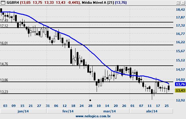 GGBR4 - GERDAU HYPE3 - HYPERMARCAS Fechamento 13,43 % Diária -0,44% Volume Abertura 13,65 % Semanal -0,74% Financeiro 82.109.