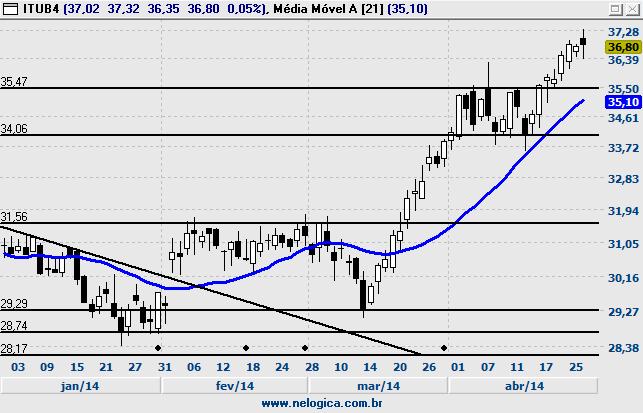 Resistência ITUB4 - ITAUUNIBANCO Fechamento 9,84 % Diária 0,31% Volume Abertura 9,89 % Semanal -0,30% Financeiro 155.527.