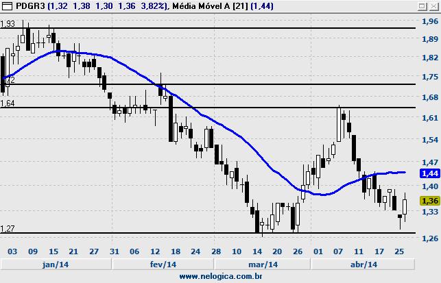 452 103,84 Resistência 108,43 98,65 Resistência 110,63 92,69 Resistência Fechamento 1,36 % Diária 3,82% Volume Abertura 1,32 %