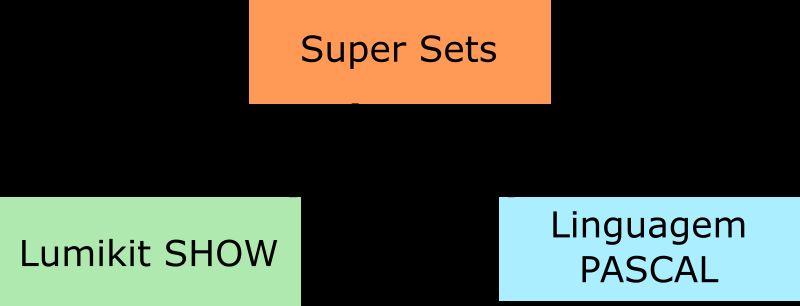 LUMI SCRIPT - SUPER SETS Super Sets: mais poder para resolver situações específicas: A linguagem de programação por si só não permite