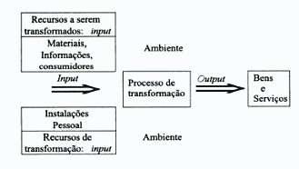 SISTEMAS DE PRODUÇÃO - Modelo de sistema de Produção -Modelo de Transformação - Processos de