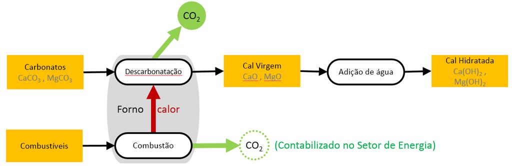 2.2.2 Produção de cal A produção de cal é realizada a partir da descarbonatação de carbonatos de cálcio e magnésio (CaCO 3 e MgCO 3).