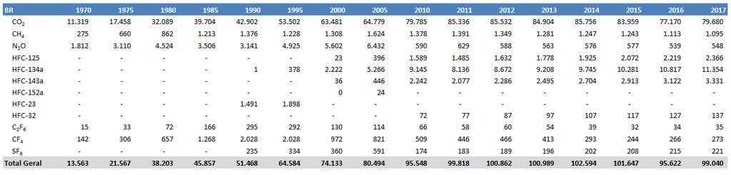 Tabela 9: Emissões nacionais por tipo de gás