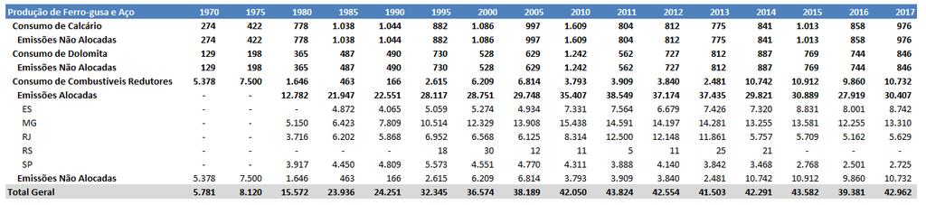 Tabela 16: Emissões de CO 2e (GWP) na Produção de Magnésio alocadas por UF (ktco 2e) Tabela 17: Emissões de CO 2e (GWP) na Produção de Ferro-gusa e Aço alocadas por UF (ktco 2e) Tabela 18: Emissões