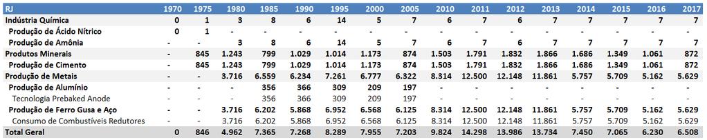 Tabela 33: Emissões de CO 2e (GWP) alocadas nas UFs Piauí (ktco 2e) Tabela 34: Emissões de CO 2e (GWP) alocadas nas UFs Paraná (ktco 2e) Tabela 35: Emissões de CO 2e (GWP) alocadas nas UFs Rio de