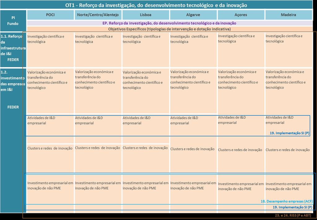 2. ARTICULAÇÃO DAS AVALIAÇÕES PREVISTAS COM OS OBJETIVOS ESPECÍFICOS DOS PROGRAMAS OPERACIONAIS As matrizes seguintes relacionam as avaliações previstas no PGA PT2020 com os Objetivos Específicos que