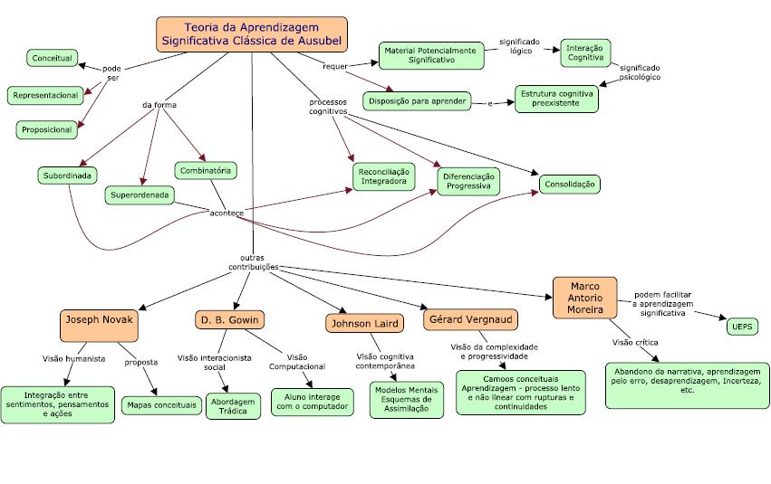 Por fim a teoria da aprendizagem crítica proposta por Moreira traz um componente importante a TAS, não basta adquirir conhecimentos de maneira significativa, mas precisa ser adquirido de forma