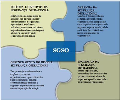 16 FIGURA 1 ESTRUTURA DO SGSO Fonte:(ANAC, 2013) Esta estrutura está prevista no PSOE-ANAC, conforme descrito abaixo: Seção II Da Estruturação do SGSO Art. 42.
