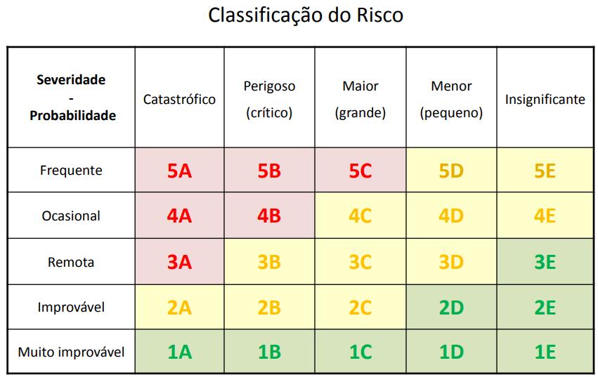 26 FIGURA 6 CLASSIFICAÇÃO DE RISCO Fonte: (ANAC, 2013, p.