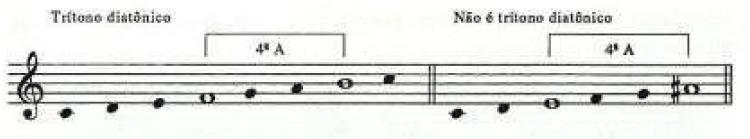 Observações O intervalo de quarta aumentada é chamada de Trítono ou Tritom.