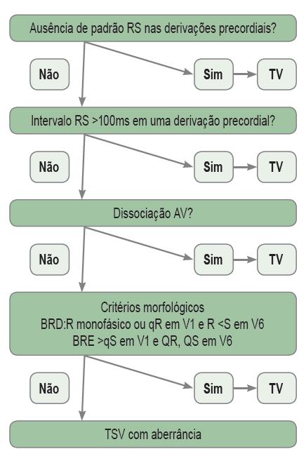 Página: 3 de 9 - término da arritmia com manobras como Valsalva, massagem do seio carotídeo ou medicações como adenosina sugere fortemente o diagnóstico de TSV, embora haja raros tipos de TV que