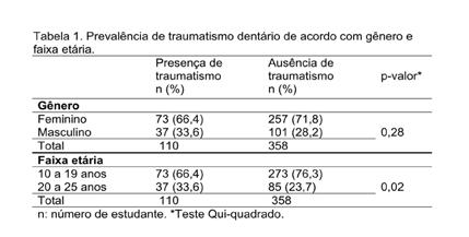 Os incisivos centrais superiores permanentes foram os dentes mais afetados (16,7%). Dos 110 estudantes, 69 tiveram apenas um dente anterior acometido pelo traumatismo (62,7%) (Tabela 2).