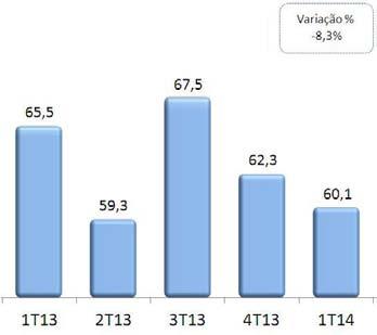 As despesas de pessoal totalizaram R$407,8 milhões no 1T14.