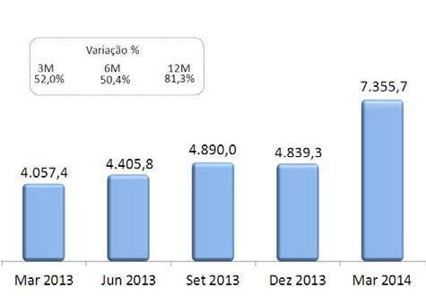 Na comparação com março de 2013, o saldo das relações interfinanceiras e interdependências apresentou aumento, influenciado, especialmente, pelo crescimento dos créditos vinculados a depósitos