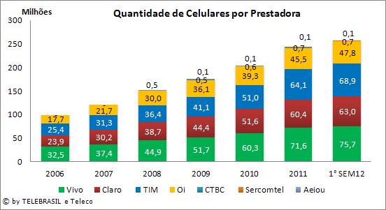 4.2 Quantidade de Celulares por Prestadora MILHÕES 2006 2007 2008 2009 2010 2011 1 SEM12 Vivo 32,5 37,4 44,9 51,7 60,3 71,6 75,7 Claro 23,9 30,2 38,7 44,4 51,6 60,4 63,0 TIM 25,4 31,3 36,4 41,1 51,0