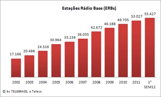 4.9 Estações Rádio Base (ERBs) 2002 2003 2004 2005 2006 2007 2008 2009 2010 2011 1 SEM12 ERBs 17.166 20.498 24.516 30.964 33.239 36.035 42.672 46.188 49.705 53.027 55.