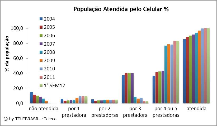 4.10 População Atendida pelo Celular (%) % 2004 2005 2006 2007 2008 2009 2010 2011 1 SEM12 não atendida 14,9 11,4 9,9 8,5 6,1 3,0 0,4 0,0 0,0 por 1 prestadora 5,9 3,4 3,6 4,4 4,5 7,3 9,2 9,2 9,2 por