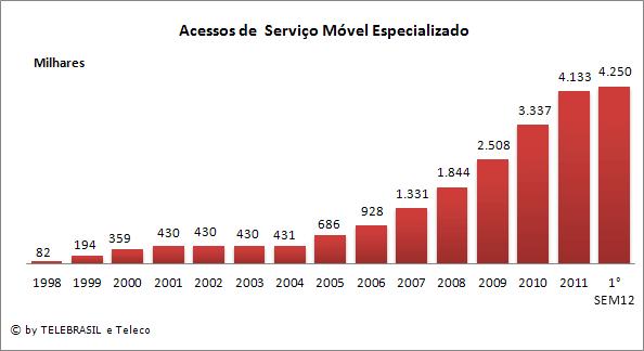 4.21 Acessos em Serviço de Outros Serviços de Comunicação Móvel MILHARES 1998 1999 2000 2001 2002 2003 2004 2005 2006 2007 2008 2009 2010 2011 1 SEM12 Serviço Móvel Especializado 150 279 493 592 440