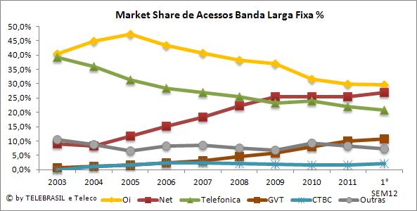 5.2 Market Share (%) de Acessos Banda Larga Fixa % 2003 2004 2005 2006 2007 2008 2009 2010 2011 1 SEM12 Oi 40,4% 44,9% 47,2% 43,2% 40,7% 38,2% 37,0% 31,6% 29,9% 29,6% Net 9,1% 8,2% 11,7% 15,2% 18,4%