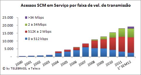 5.6 Acessos de SCM por Faixa de Velocidade de Transmissão QUANTIDADE DE ACESSOS 2000 2001 2002 2003 2004 2005 2006 2007 2008 2009 2010 2011 1 SEM12 0 a 64 Kbps 93 120 180 334 848 881 1.155 1.006 1.