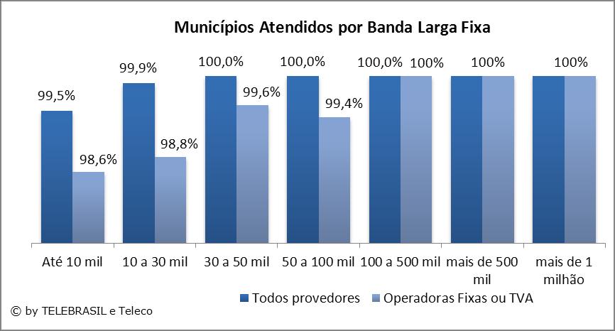 5.7 Municípios atendidos por Banda Larga Fixa MUNICÍPIOS ATENDIDOS POR BANDA LARGA FIXA 1 SEM 12 (SICI - ANATEL) POPULAÇÃO DO MUNICÍPIO TODOS PROVEDORES PRESTADORAS FIXAS OU TVA Até 10 mil 99,5%