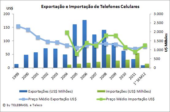 8.2 Exportação de Telefones Celulares 1999 2000 2001 2002 2003 2004 2005 2006 2007 2008 2009 2010 2011 1 SEM12 Quantidade Exportada (Milhões) 1,3 5,2 7,6 11,1 11,3 8,9 32,9 32,0 22,0 23,9 15,8 12,6