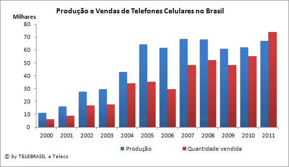 8.3 Produção e Vendas de Telefones Celulares no Brasil MILHARES 2000 2001 2002 2003 2004 2005 2006 2007 2008 2009 2010 2011 Produção (Milhares) 11 16 28 29 43 64 62 68 68 62 64 67 Quantidade vendida