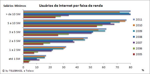 9.6 Usuários de Internet por Faixa de Renda TIC DOMICÍLIOS % PNAD 2005 2005 2006 2007 2008 2009 2010 2011 até 1 SM 4 5 12 10 16 16 17 1 a 2 SM 12 8 11 21 22 30 31 32 2 a 3 SM 25 15 20 38 37 46 45 48