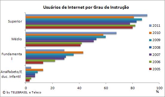 9.7 Usuários de Internet por Grau de Instrução % 2005 2006 2007 2008 2009 2010 2011 Analfabeto/Educ.