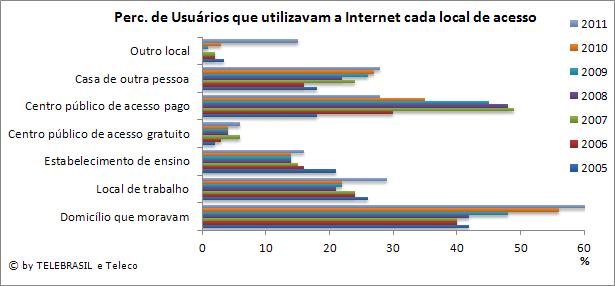 9.9 Percentual de Usuários que Utilizaram a Internet em Cada Local de Acesso TIC DOMICÍLIOS LOCAL DE ACESSO % PNAD 2005 2005 2006 2007 2008 2009 2010 2011 Domicílio que moravam 50,0 42 40 40 42 48 56