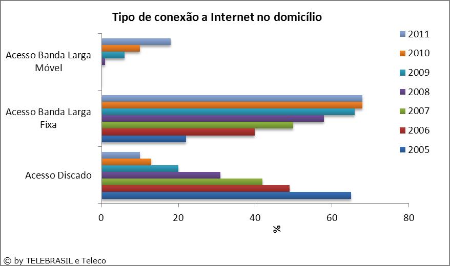 9.11 Percentual do Tipo de Conexão à Internet no Domicílio TIPO DE CONEXÃO % PNAD 2005 2005 2006 2007 2008 2009 2010 2011 Acesso discado 52,1 65 49 42 31 20 13 10 Acesso banda larga Fixa 41,2 22 40