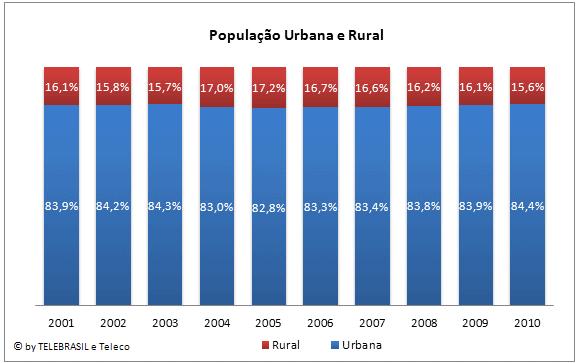 1.2 População Urbana e Rural POPULAÇÃO 2001 2002 2003 2004 2005 2006 2007 2008 2009 2010 Urbana 83,9% 84,2% 84,3% 83,0% 82,8% 83,3% 83,4% 83,8% 83,9% 84,4% Rural 16,1% 15,8% 15,7% 17,0% 17,2% 16,7%