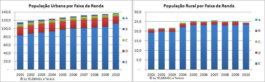 1.4 População Urbana e Rural por Faixa de Renda MILHÕES 2003 2004 2005 2006 2007 2008 2009 2010 Urbana Rural Urbana Rural Urbana Rural Urbana Rural Urbana Rural Urbana Rural Urbana Rural Urbana Rural