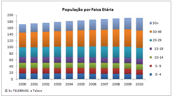 1.7 População por Faixa Etária MILHÕES 2000 2001 2002 2003 2004 2005 2006 2007 2008 2009 2010 0-4 17,1 17,2 17,3 17,4 17,3 17,2 16,9 16,6 16,2 15,8 13,8 5-9 16,5 16,5 16,6 16,7 16,8 17,0 17,1 17,3