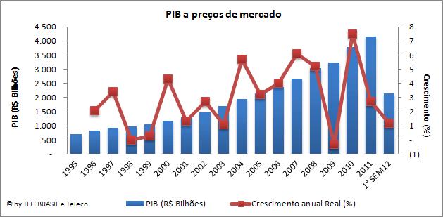 1.9 PIB a preços de mercado e seu Crescimento Real 1995 1996 1997 1998 1999 2000 2001 2002 2003 2004 2005 2006 2007 2008 2009 2010 2011 PIB (R$ Bilhões) 706 844 939 979 1.065 1.179 1.302 1.478 1.